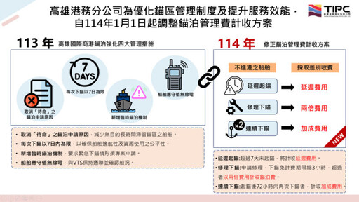 優化錨區管理制度及提升服務效能 高雄港務分公司自114年1月1日起調整錨泊管理費計收方案