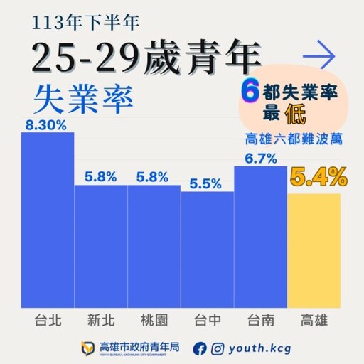 高市青年局協助青年厚植實力 增加青年畢業即就業良機