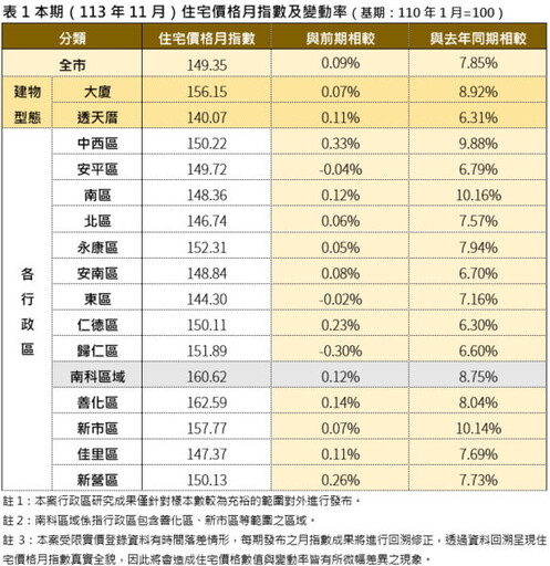 臺南市11月住宅價格指數149.35年增7.85% 安南區交易量大增148%