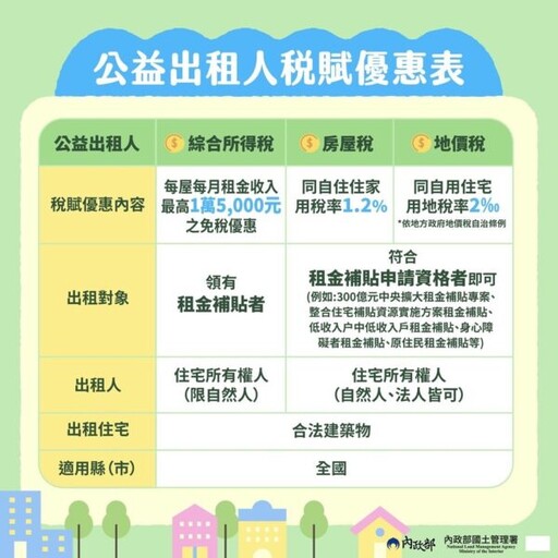 高雄市113年獲租金補貼民眾高達9萬戶 都發局盼房東加入公益出租人行列