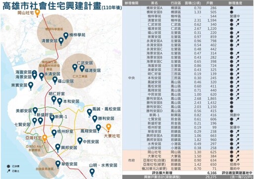 陳其邁市府社宅動土戶數六都第一 115年底將有5千戶完工