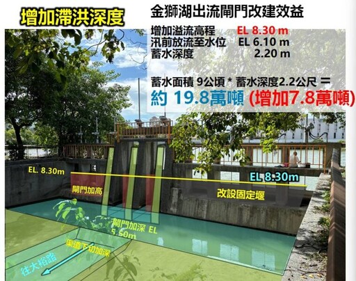 因應極端氣候 高市水利局整建金獅湖 強化防洪蓄水能力