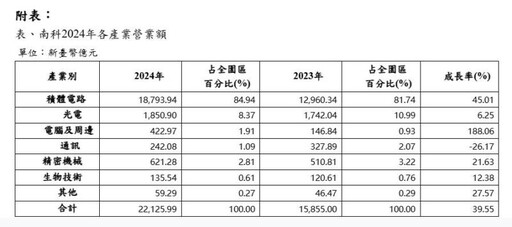 南科AI應用商機爆發 南科2024年營收首度突破2兆大關