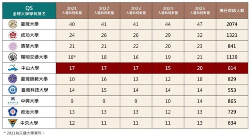 中山大學傳喜訊 最新QS世界大學學科排名出爐 2學科入榜全國前五