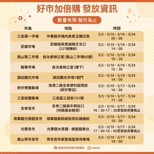 經濟部「好市加倍購」五月登場 高雄11處市場夜市挺環保送好康 100可以換200！