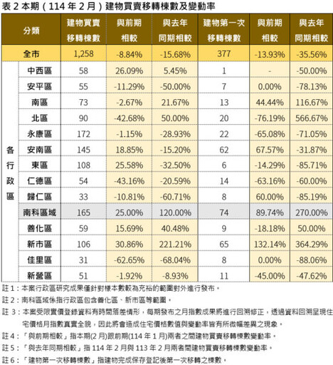臺南住宅價格2月微降0.08% 多數行政區呈下跌趨勢