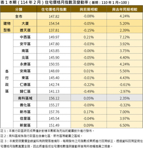 臺南住宅價格2月微降0.08% 多數行政區呈下跌趨勢