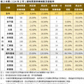 臺南住宅價格2月微降0.08% 多數行政區呈下跌趨勢