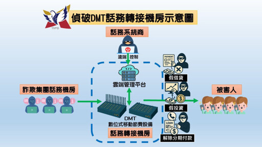 南市刑大破獲破獲DMT詐騙機房 查扣5臺設備防堵電信詐欺