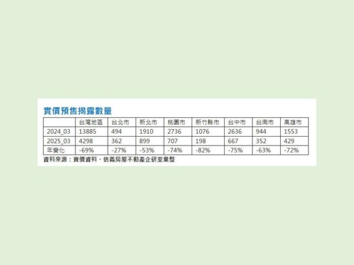 近4年首見 連續3個月預售單月揭露跌破五千件