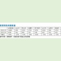 近4年首見 連續3個月預售單月揭露跌破五千件