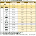臺南市114年3月住宅價格指數微幅下跌0.08%