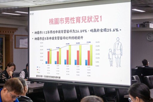 桃市打造「父愛同行」共育城市 鼓勵男性參與育兒