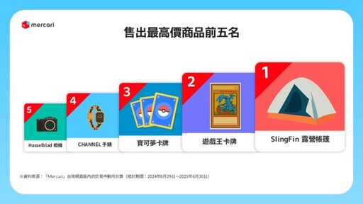 Mercari台灣週年慶用戶突破30萬 推出「盛夏の購物美夢」活動