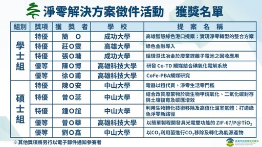 高市淨零徵件結果公布 青年學子點子多 大秀淨零解方