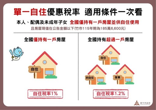 竹市稅務局教你這樣算 房屋稅2.0全國單一自住稅率1% 戶數認定是關鍵