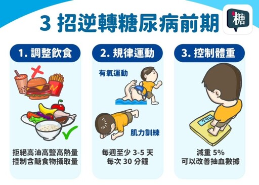 逆轉糖尿病前期訣竅 醫：「減脂」「增肌」「控糖」關鍵三招