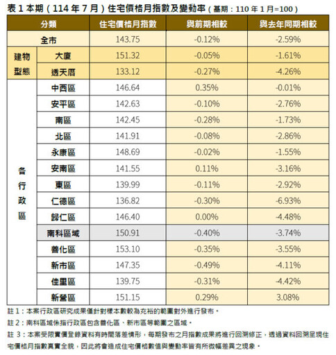 臺南市114年7月住宅價格指數微幅下降0.12%