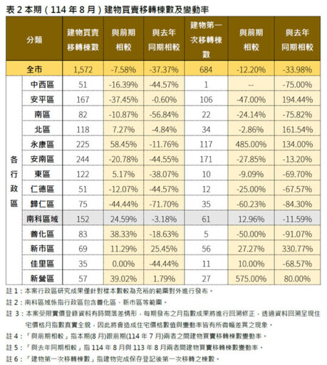 臺南市8月住宅價格指數 整體微幅下降3.88%