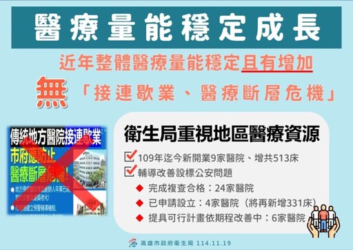 衛生局嚴正澄清：高雄市近年來整體醫療量能穩定且有增加