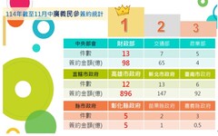 財政部公布114年截至11月促參招商成果 高雄市「全國雙料冠軍」 暫居全國第一