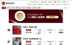 大造勢後聲勢暴漲 邱議瑩聲量躍居全國前十名