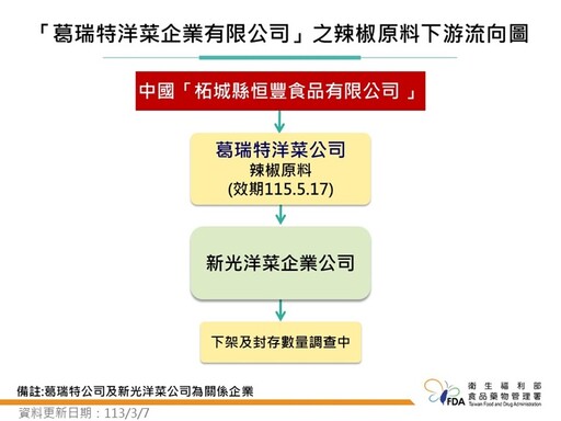 中國輸台辣椒粉已累計10批驗出蘇丹紅！封存下架超過12萬公斤、各產品流向仍持續追查