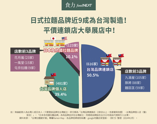 新國民美食成型？日本拉麵業遇15年最大倒閉難關 台灣卻迎來展店潮？