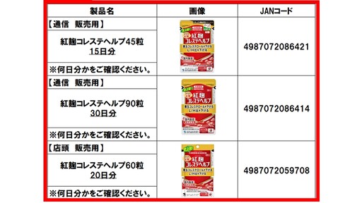 26人因食用日本小林製藥紅麴保健品導致腎病！提醒赴日購買民眾停止食用、使用小林紅麴原料業者需停用！