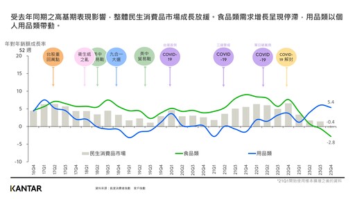 2023全年台灣包裝食品市場放緩！飲料市場止跌回穩、包裝茶飲呈現正成長