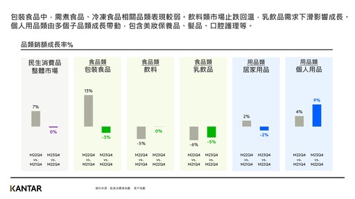 2023全年台灣包裝食品市場放緩！飲料市場止跌回穩、包裝茶飲呈現正成長