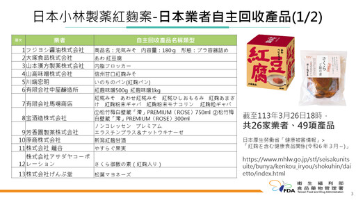 日本小林製藥紅麴釀腎病已2死、影響超過百人！紅麴原料影響產品甚廣、下架回收數持續增加