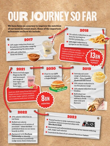 速食店怎麼把薯條、漢堡變得更健康？英國肯德基最新營養報告：65%菜單已非高油高鹽高糖食物！