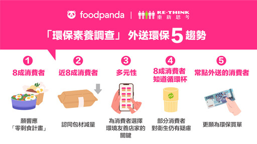 foodpanda發布「環保素養調查」：近8成消費者認同包材減量、願響應零剩食計畫