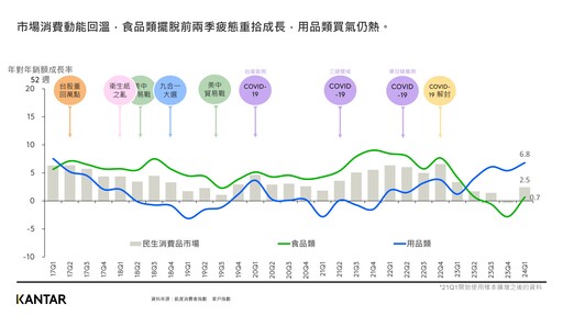 2024年第一季民生消費市場迎暖春！食品類止跌回升、用品類熱絡