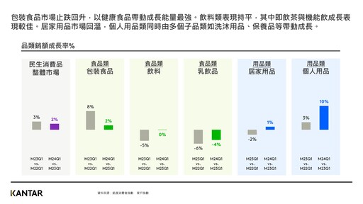 2024年第一季民生消費市場迎暖春！食品類止跌回升、用品類熱絡