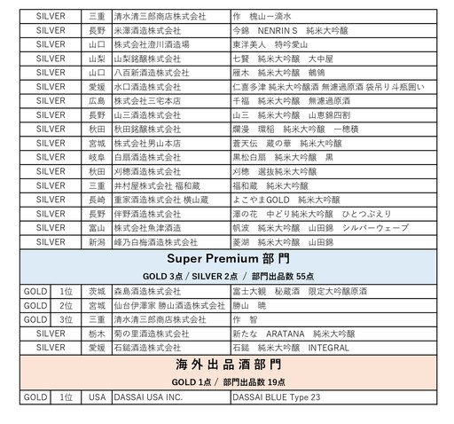 日本酒大賽「SAKE COMPETITION 2024」獲獎名單一次看 3款得獎清酒台灣也喝得到！