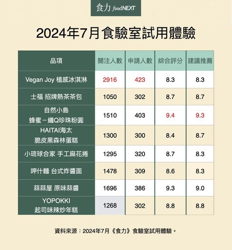 全台最大免費試吃平台「食驗室」7月超過1.2萬人關注！免費體驗植物性冰淇淋、鮮採蜂蜜珍珠、辣炒年糕等8檔美味試吃品！