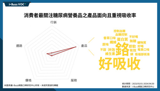 糖尿病患者年輕化 每年增加25,000人！特殊營養品誰的聲量最高、社群又如何成為行銷戰場？