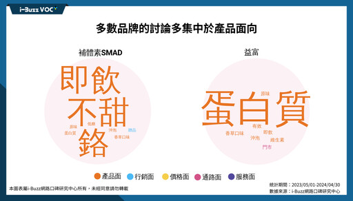 糖尿病患者年輕化 每年增加25,000人！特殊營養品誰的聲量最高、社群又如何成為行銷戰場？