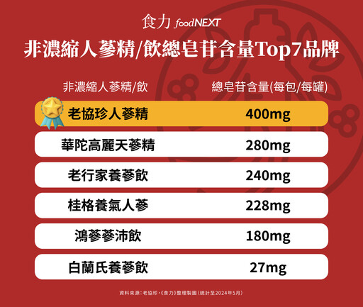 【食聞】溫和補氣、提升續航力！市售液態人蔘飲總皂苷含量最高的是？