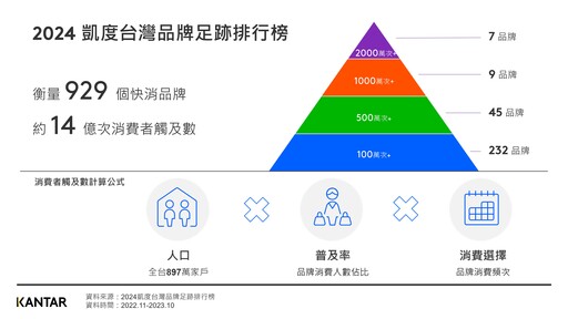 2024台灣快消品牌足跡排行揭曉！「義美」穩霸快消品冠軍10年、鮮乳品牌「六甲田莊」異軍突起！