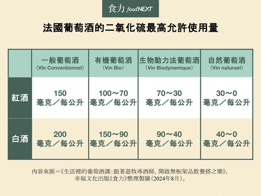 「自然酒」不是放著不管就能釀好！釀葡萄酒需要添加化學物質的原因是？