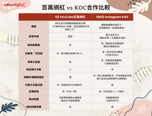 網紅行銷日益興盛 你知道「KOC」是什麼嗎？有效運用幫助你創造海量聲量！