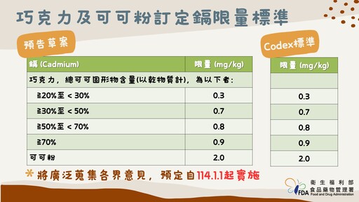 巧克力含重金屬「鎘」限量標準擴大管制、可可粉也納管！新制2025年元旦上路！