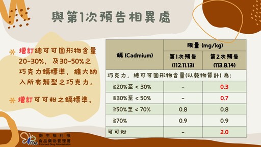 巧克力含重金屬「鎘」限量標準擴大管制、可可粉也納管！新制2025年元旦上路！