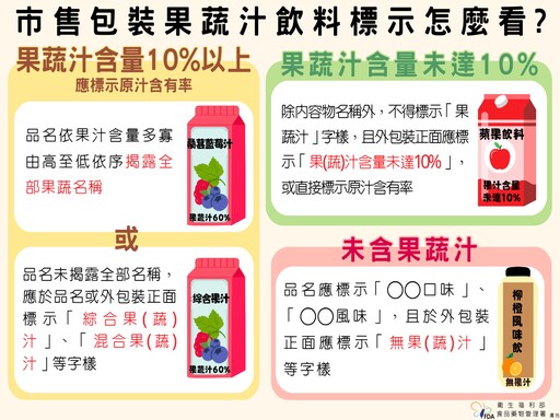 現調飲料、包裝果蔬汁標示如何看？從品名到果汁含量皆有法規規範！