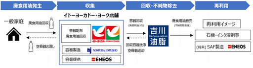 日本家庭廢棄食用油回收率僅4%！零售業巨頭「伊藤洋華堂」擴大廢油回收、計畫作為航空燃料