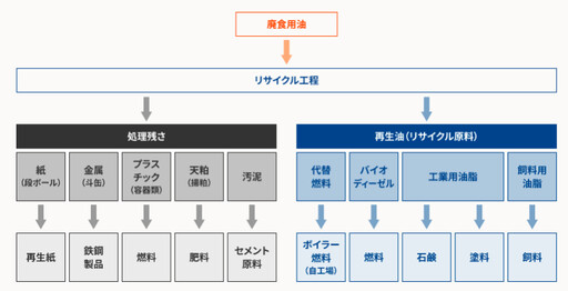 日本家庭廢棄食用油回收率僅4%！零售業巨頭「伊藤洋華堂」擴大廢油回收、計畫作為航空燃料