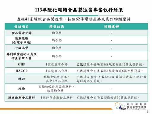 食藥署稽查41家罐頭食品製造業者 查獲7件標示不符、1家貯存逾期食品原料共開罰63萬元